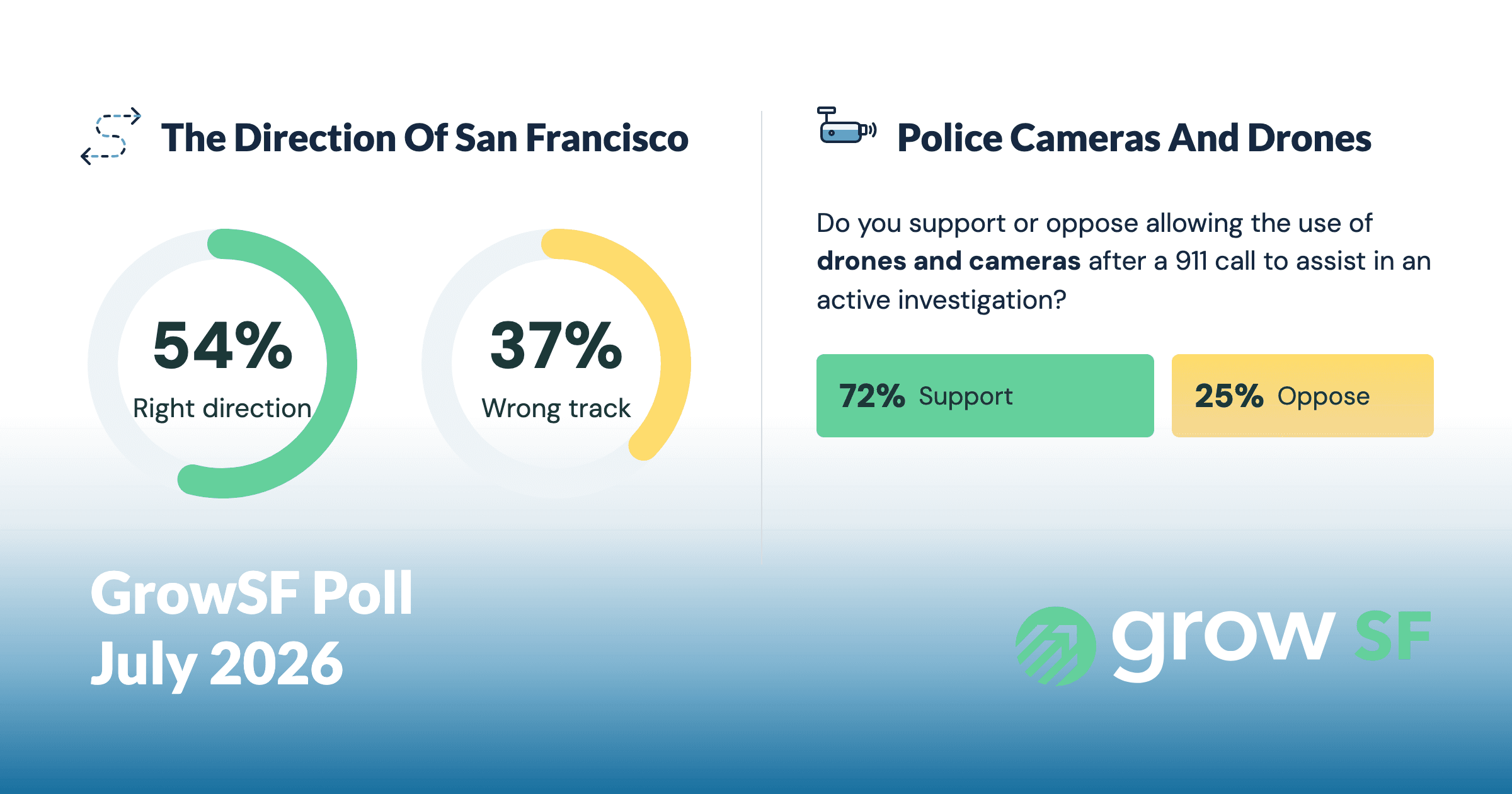 54% of San Franciscans say the city is headed in the right direction, and 72% support allowing police to use drones and cameras after 911 calls.