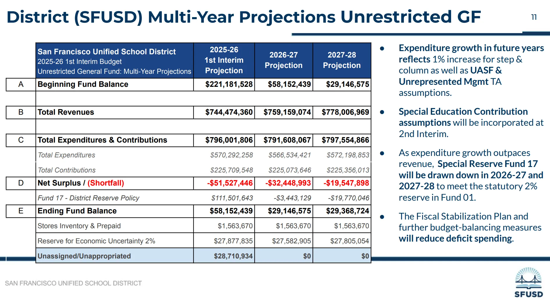 SFUSD's financial status and projections from their 1st Interim Report presentation