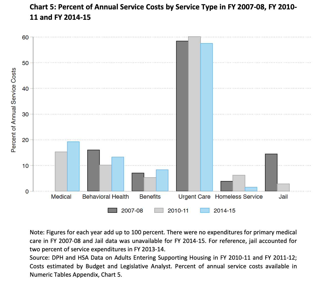 Percent of annual service costs by service type in FYs 2007-08, 10-11, 14-15