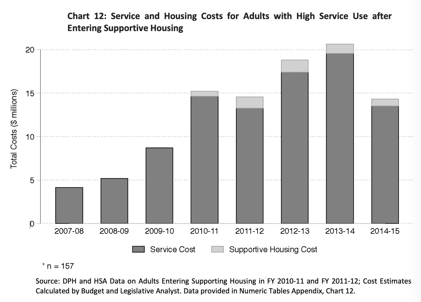 Service and housing costs for adults with high service use after entering supportive housing