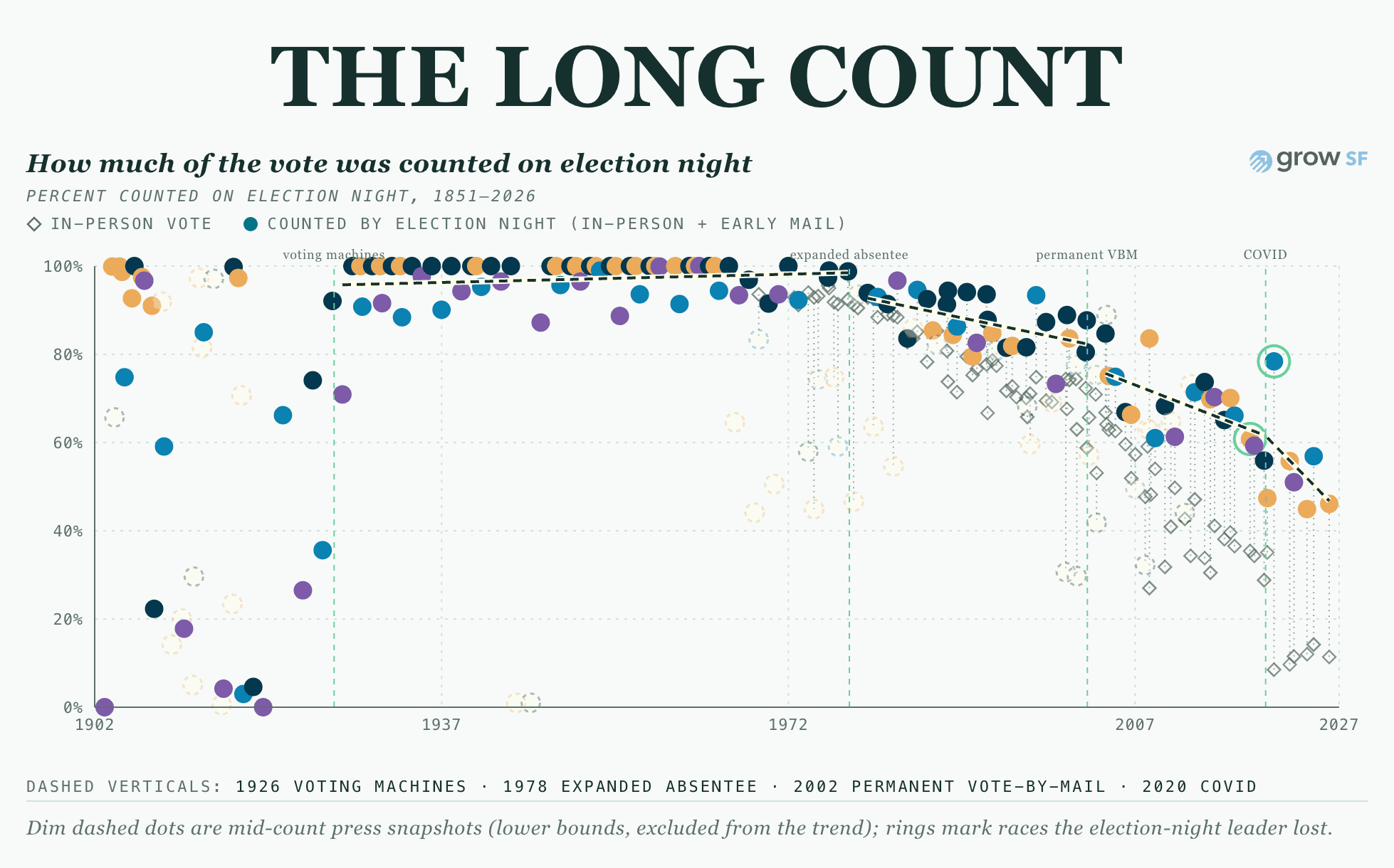 The Long Count
