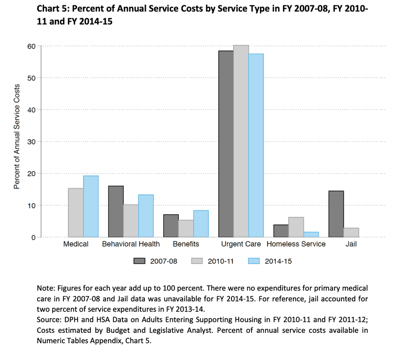 Percent of annual service costs by service type in FYs 2007-08, 10-11, 14-15